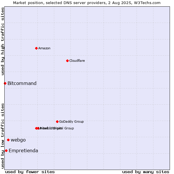 Market position of webgo vs. Empretienda vs. Bitcommand