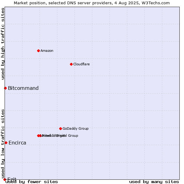 Market position of Ezit vs. Encirca vs. Bitcommand