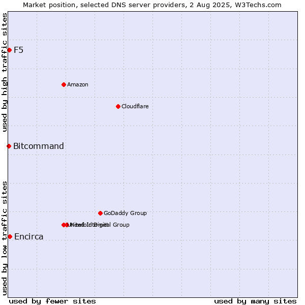 Market position of Encirca vs. F5 vs. Bitcommand