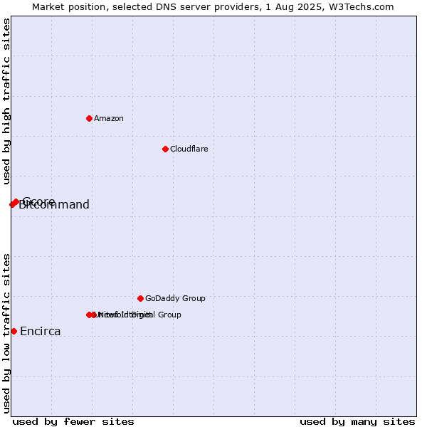 Market position of Gcore vs. Encirca vs. Bitcommand