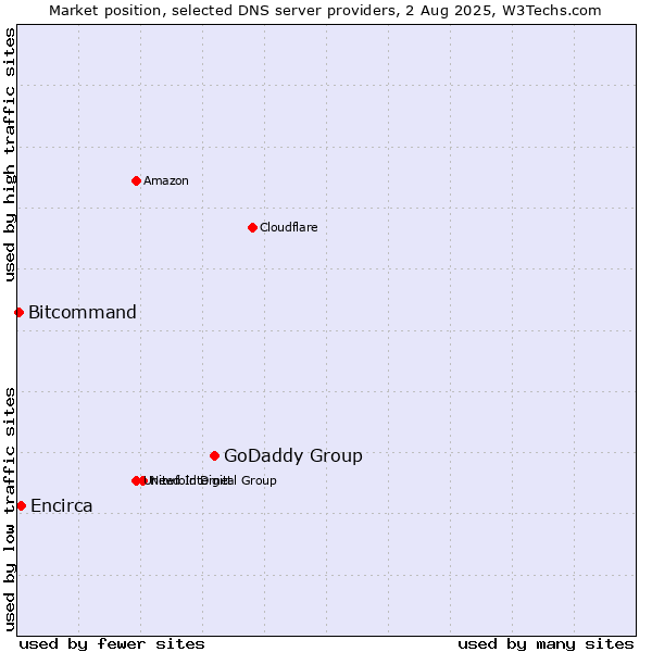 Market position of GoDaddy Group vs. Encirca vs. Bitcommand