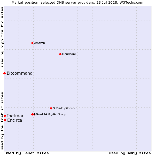 Market position of Encirca vs. Inetmar vs. Bitcommand