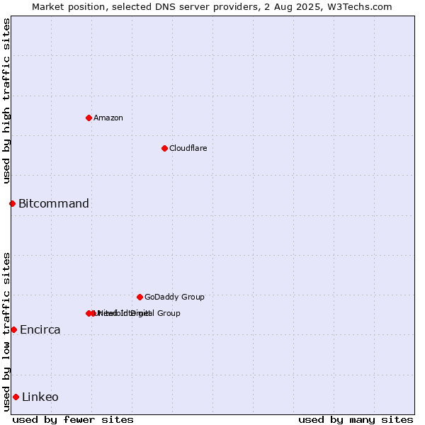 Market position of Linkeo vs. Encirca vs. Bitcommand
