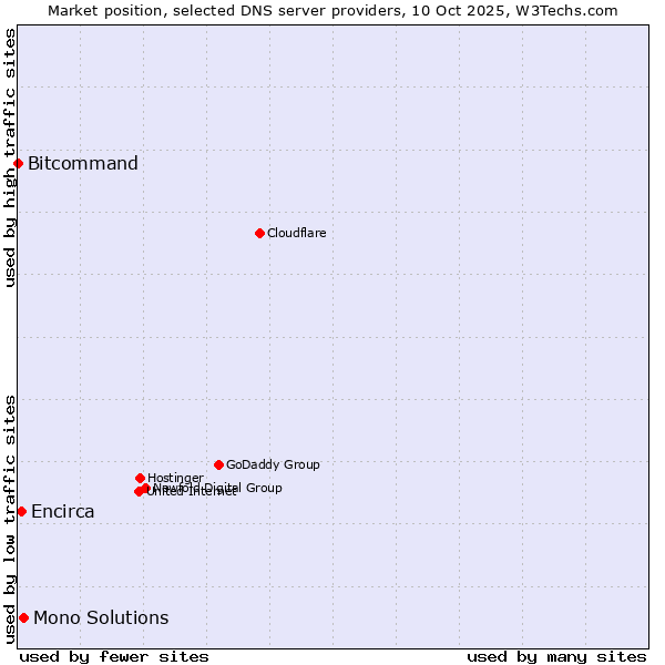 Market position of Mono Solutions vs. Encirca vs. Bitcommand