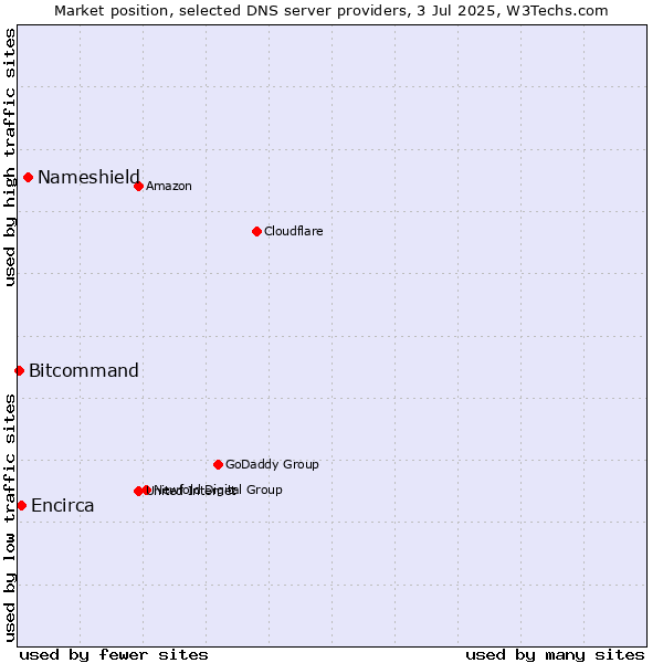 Market position of Nameshield vs. Encirca vs. Bitcommand