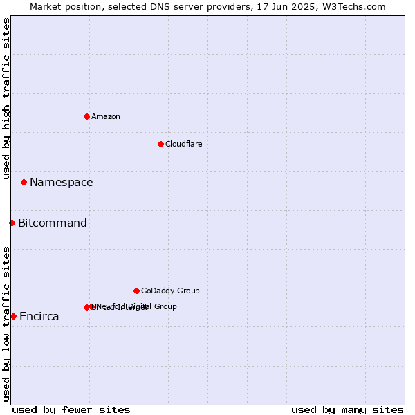 Market position of Namespace vs. Encirca vs. Bitcommand