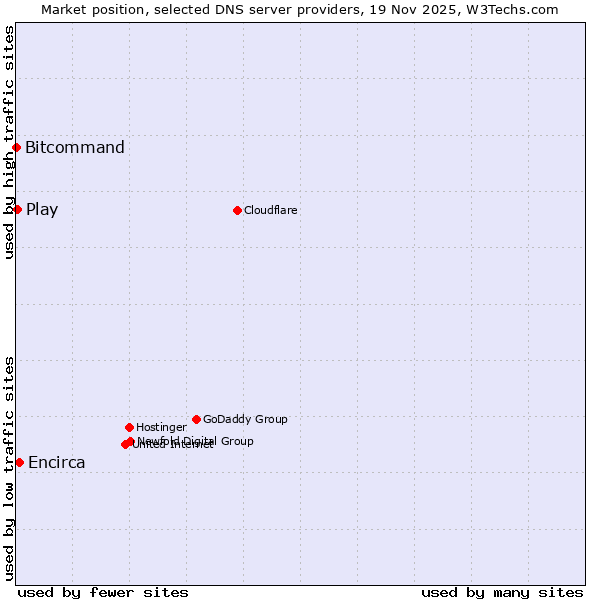Market position of Encirca vs. Play vs. Bitcommand