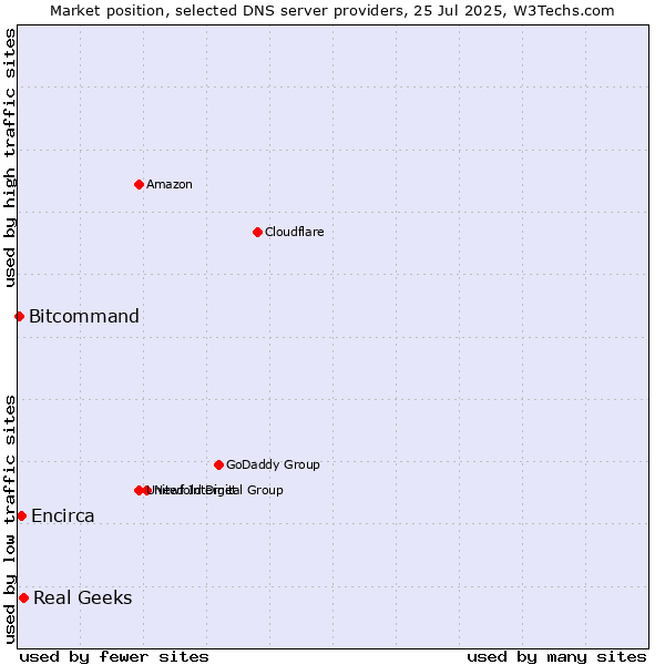 Market position of Real Geeks vs. Encirca vs. Bitcommand