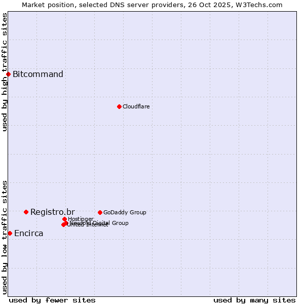 Market position of Registro.br vs. Encirca vs. Bitcommand