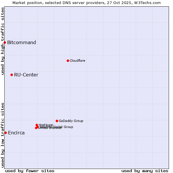Market position of RU-Center vs. Encirca vs. Bitcommand