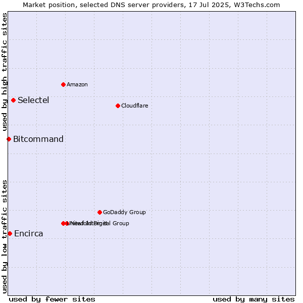 Market position of Selectel vs. Encirca vs. Bitcommand