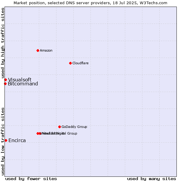 Market position of Encirca vs. Visualsoft vs. Bitcommand