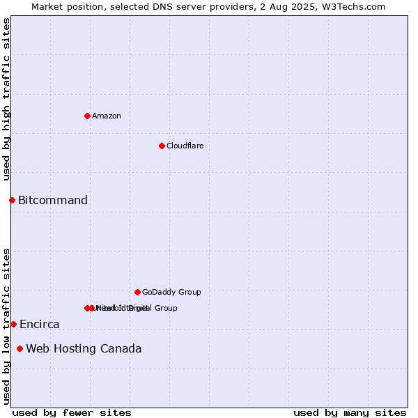 Market position of Web Hosting Canada vs. Encirca vs. Bitcommand