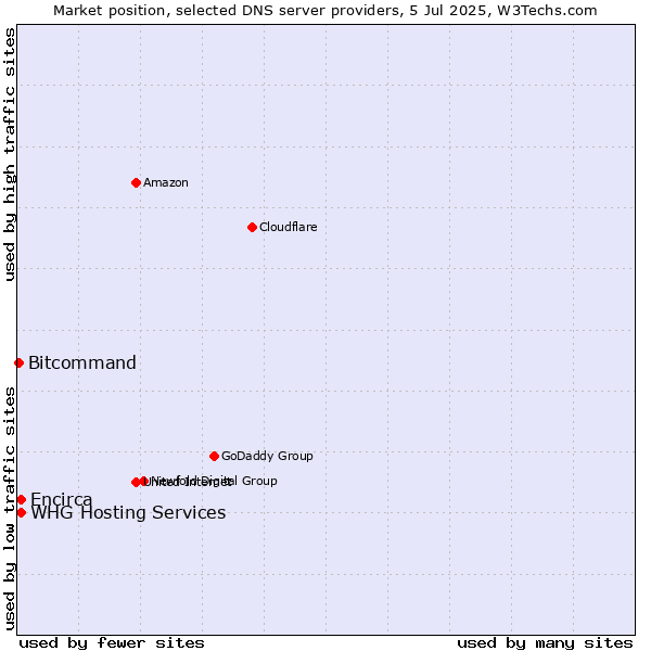 Market position of Encirca vs. WHG Hosting Services vs. Bitcommand