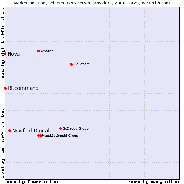 Market position of Newfold Digital vs. Bitcommand vs. Nova