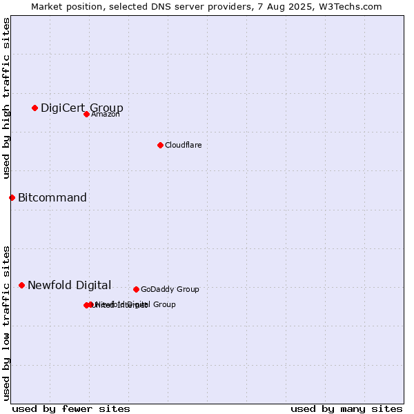 Market position of DigiCert Group vs. Newfold Digital vs. Bitcommand