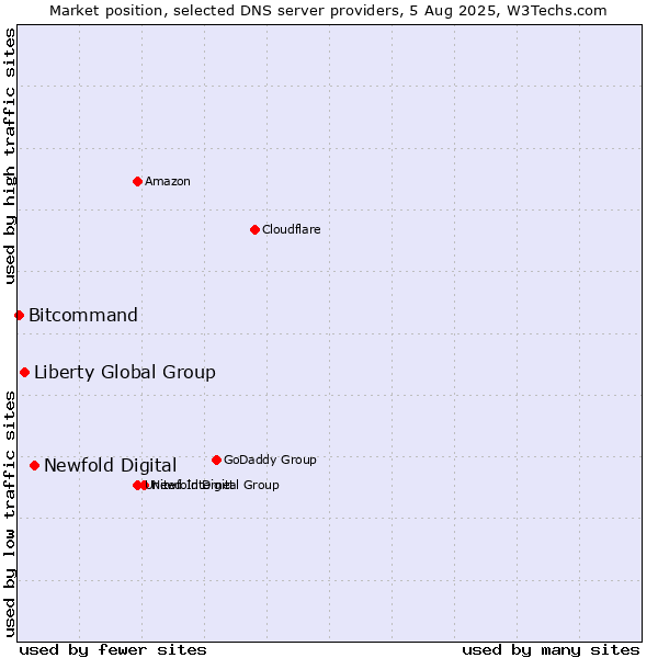 Market position of Newfold Digital vs. Liberty Global Group vs. Bitcommand