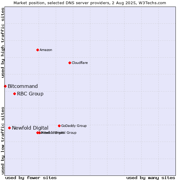 Market position of RBC Group vs. Newfold Digital vs. Bitcommand