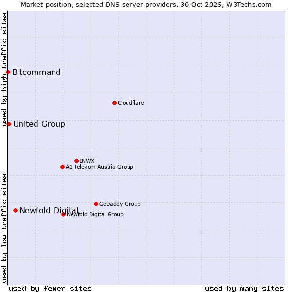 Market position of Newfold Digital vs. United Group vs. Bitcommand