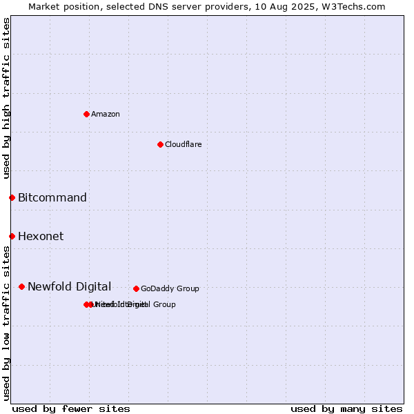 Market position of Newfold Digital vs. Hexonet vs. Bitcommand