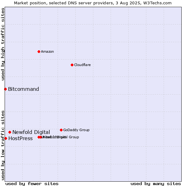 Market position of Newfold Digital vs. HostPress vs. Bitcommand