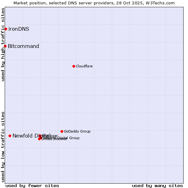 Market position of Newfold Digital vs. ironDNS vs. Bitcommand