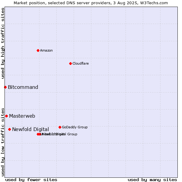 Market position of Newfold Digital vs. Masterweb vs. Bitcommand