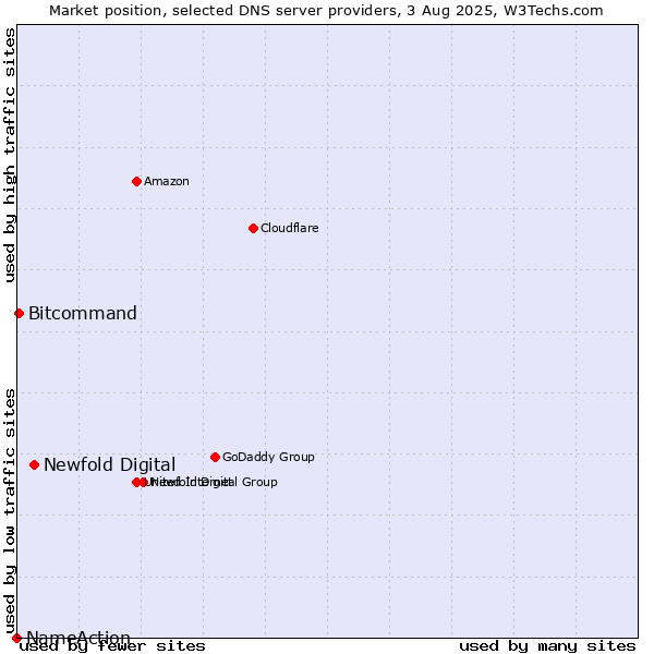 Market position of Newfold Digital vs. Bitcommand vs. NameAction