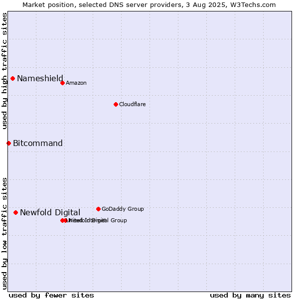 Market position of Newfold Digital vs. Nameshield vs. Bitcommand