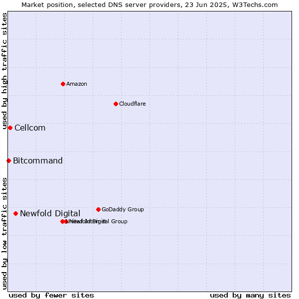 Market position of Newfold Digital vs. Cellcom vs. Bitcommand