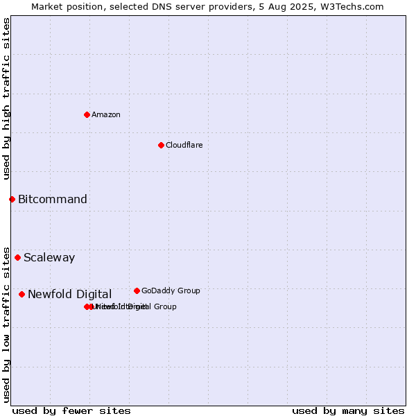 Market position of Newfold Digital vs. Scaleway vs. Bitcommand