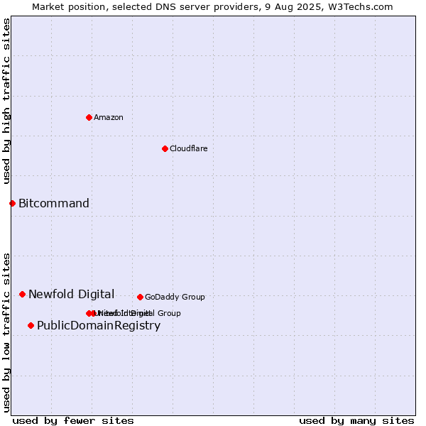 Market position of PublicDomainRegistry vs. Newfold Digital vs. Bitcommand