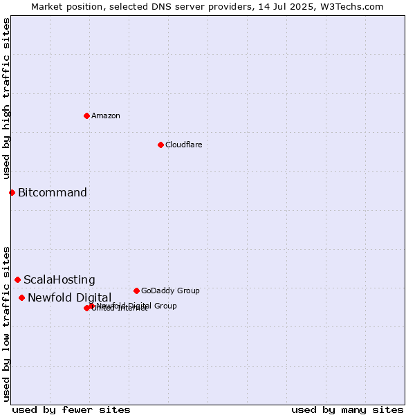 Market position of Newfold Digital vs. ScalaHosting vs. Bitcommand