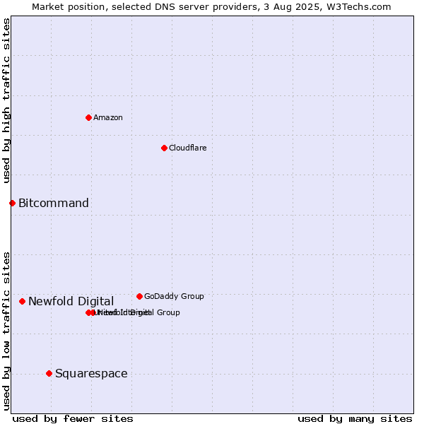 Market position of Squarespace vs. Newfold Digital vs. Bitcommand