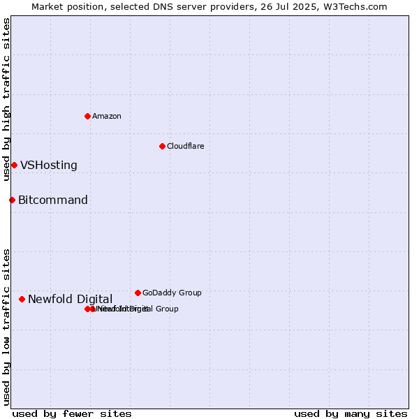 Market position of Newfold Digital vs. VSHosting vs. Bitcommand