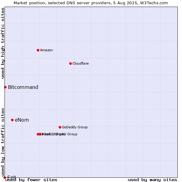 Market position of eNom vs. Ezit vs. Bitcommand