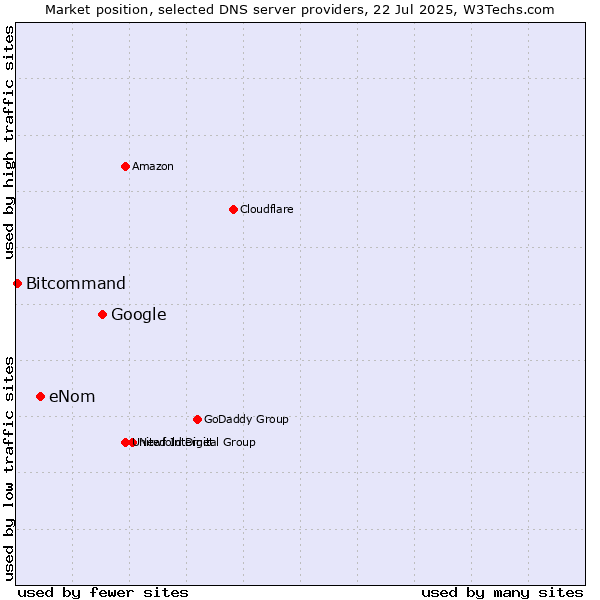 Market position of Google vs. eNom vs. Bitcommand
