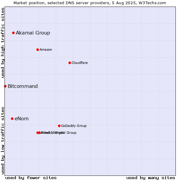 Market position of Akamai Group vs. eNom vs. Bitcommand
