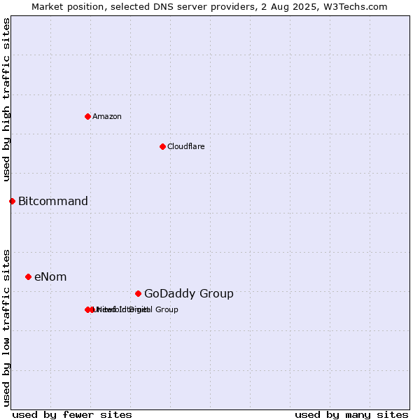Market position of GoDaddy Group vs. eNom vs. Bitcommand