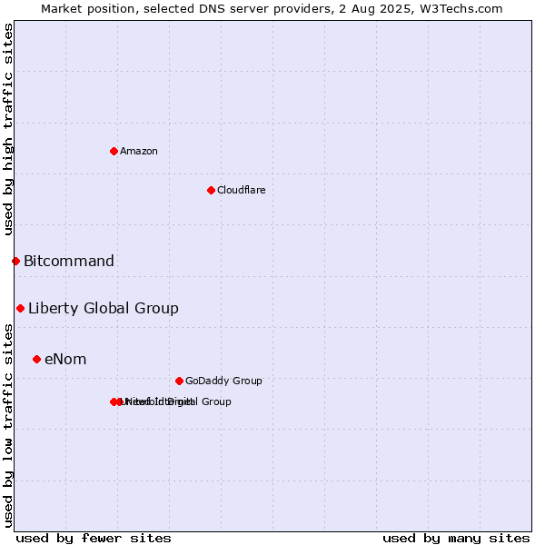 Market position of eNom vs. Liberty Global Group vs. Bitcommand