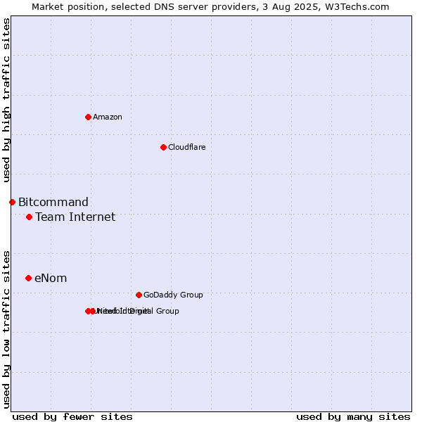 Market position of Team Internet vs. eNom vs. Bitcommand