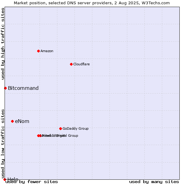 Market position of eNom vs. Bitcommand vs. Help