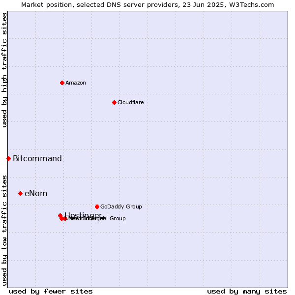 Market position of Hostinger vs. eNom vs. Bitcommand
