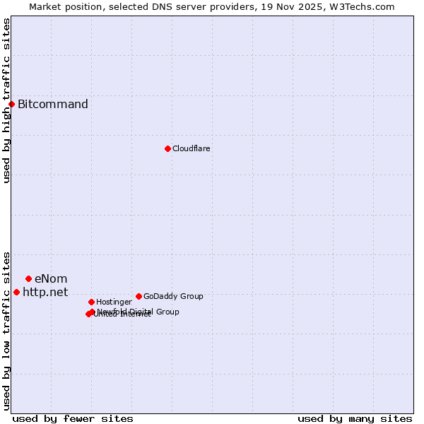Market position of eNom vs. http.net vs. Bitcommand