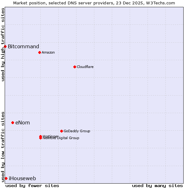 Market position of eNom vs. iHouseweb vs. Bitcommand