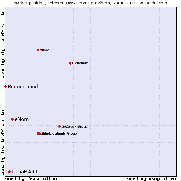 Market position of eNom vs. IndiaMART vs. Bitcommand