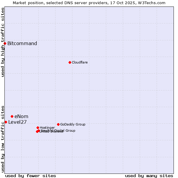 Market position of eNom vs. Level27 vs. Bitcommand