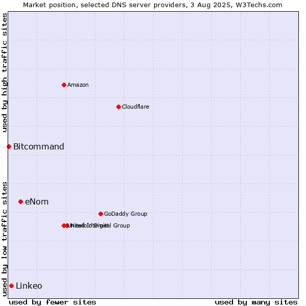 Market position of eNom vs. Linkeo vs. Bitcommand