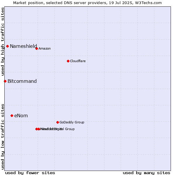 Market position of eNom vs. Nameshield vs. Bitcommand