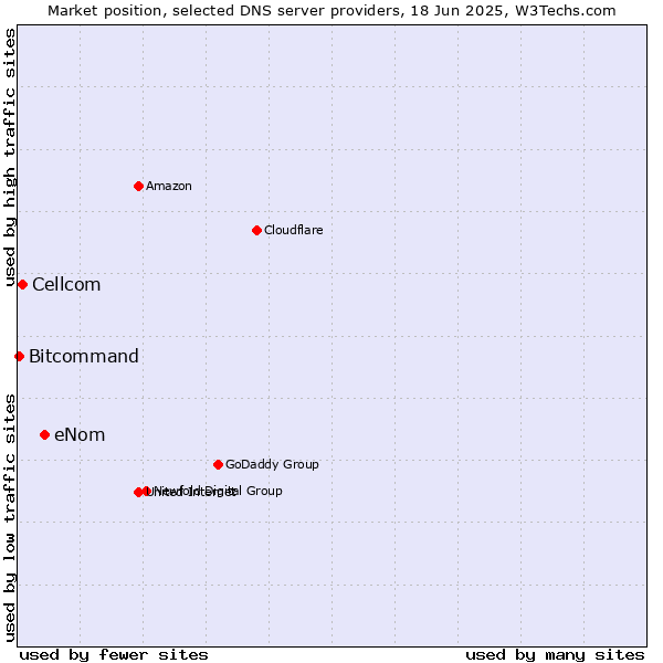 Market position of eNom vs. Cellcom vs. Bitcommand